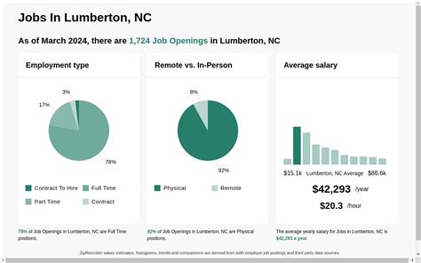 Filter and sort results by location, career cluster, star rating (a composite rating of occupations computed by LEAD), salary range, education level, interests andor abilities. . Jobs in lumberton nc